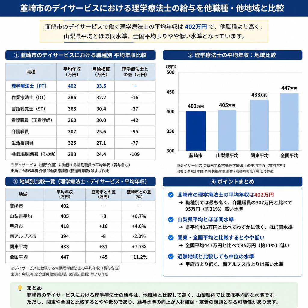 実際の給与比較データ