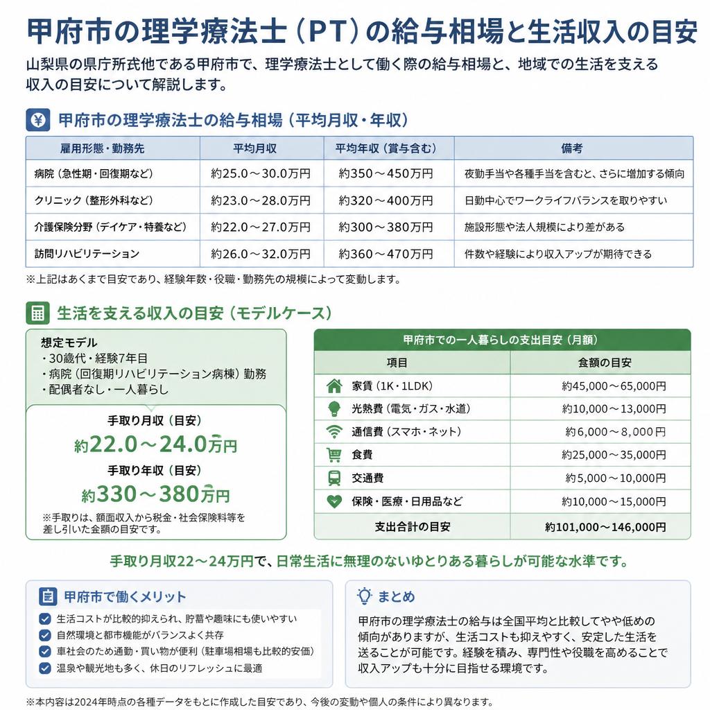 甲府市の理学療法士の給与相場
